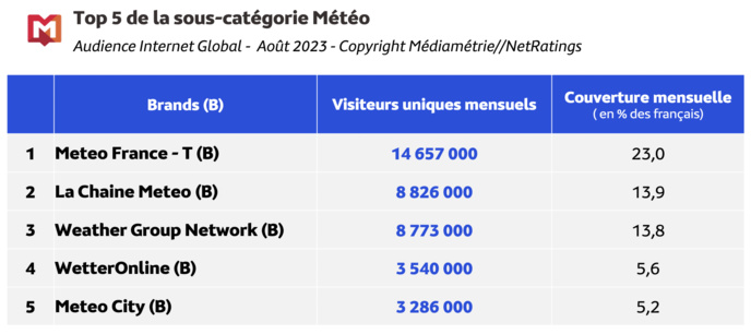 Médiamétrie et Médiamétrie//NetRatings - Audience Internet Global - Tous lieux de connexion - France - Août 2023 - Base : 2 ans et plus Copyright Médiamétrie - Tous droits réservés