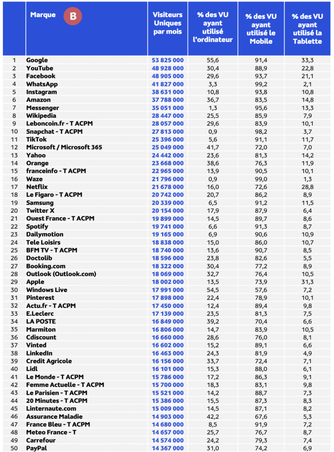Médiamétrie et Médiamétrie//NetRatings - Audience Internet Global - Tous lieux de connexion - France - Août 2023 - Base : 2 ans et plus Copyright Médiamétrie - Tous droits réservés Médiamétrie et Médiamétrie//NetRatings - Audience Internet Global - Tous lieux de connexion - France - Août 2023 - Base : 2 ans et plus Copyright Médiamétrie - Tous droits réservés