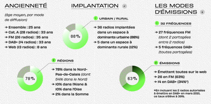 Hauts-de-France : une étude sur les radios associatives
