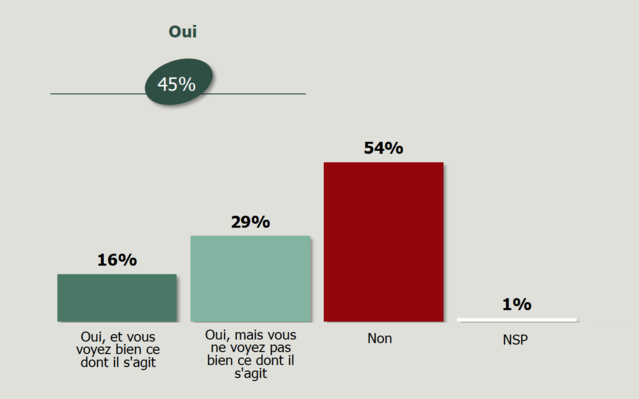 45% des Français connaissent la RNT 45% des Français connaissent la RNT