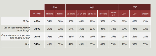 45% des Français connaissent la RNT 45% des Français connaissent la RNT