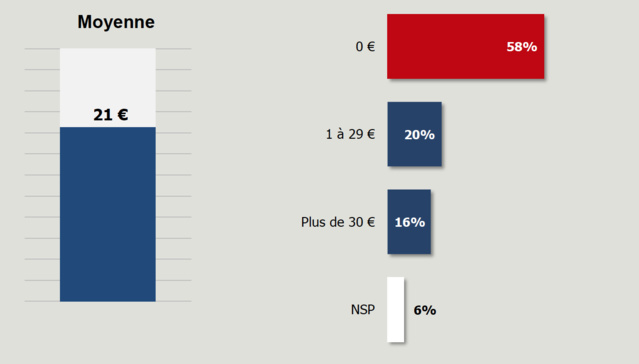 45% des Français connaissent la RNT