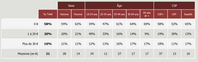 45% des Français connaissent la RNT 45% des Français connaissent la RNT