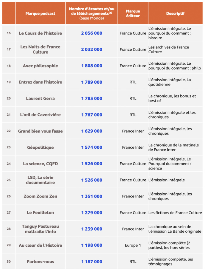 Le Top 30 des marques podcast les plus écoutées en septembre 2023 © Médiamétrie - eStat Podcast- Septembre 2023 - Copyright Médiamétrie - Tous droits réservés Le Top 30 des marques podcast les plus écoutées en septembre 2023 © Médiamétrie - eStat Podcast- Septembre 2023 - Copyright Médiamétrie - Tous droits réservés