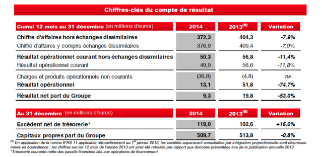 NRJ Group : CA et résultats en baisse NRJ Group : CA et résultats en baisse