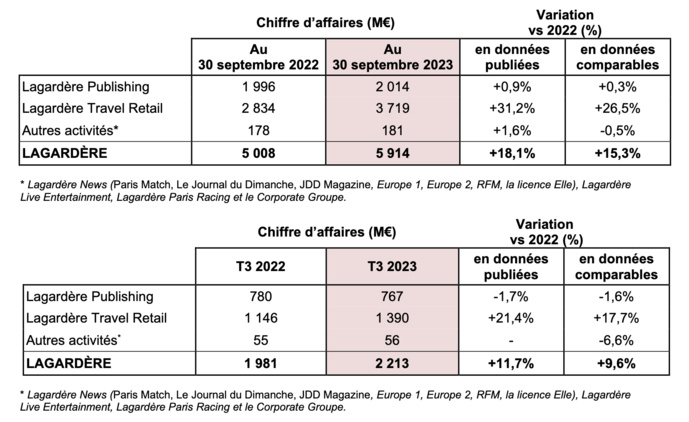 Lagardère News enregistre au 3e trimestre une activité en repli Lagardère News enregistre au 3e trimestre une activité en repli