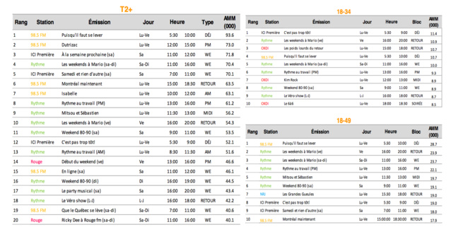 Les radios de Cogeco en force à Montréal Les radios de Cogeco en force à Montréal