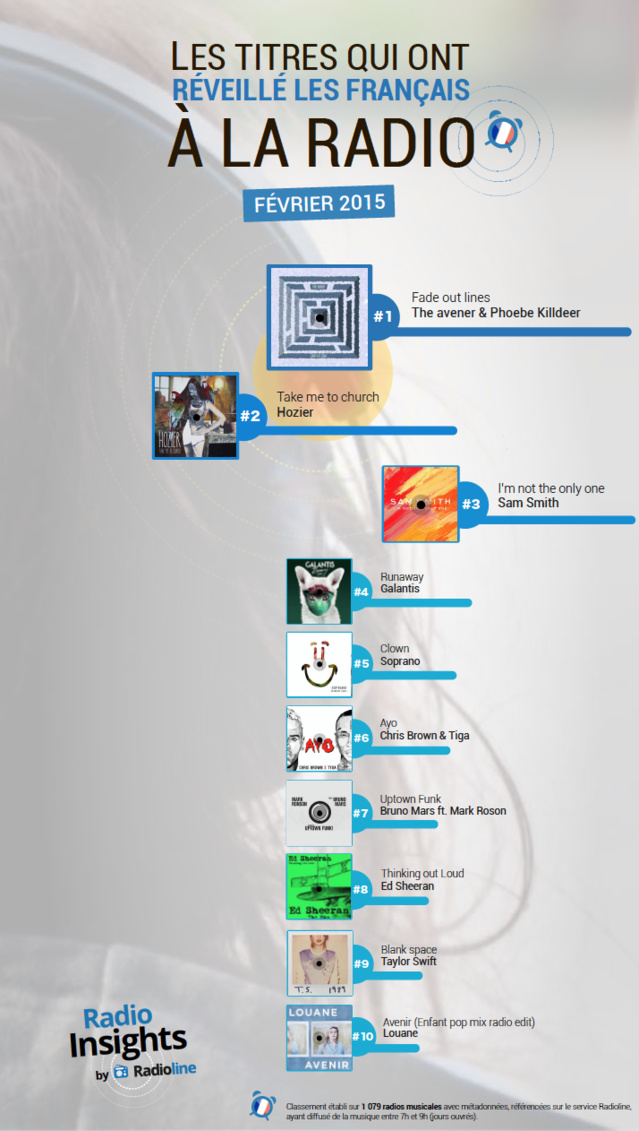 Voici les titres qui ont réveillé les Français en février Voici les titres qui ont réveillé les Français en février