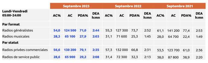 Les résultats par agrégat © Médiamétrie - Etude Nouvelle-Calédonie Septembre 2023 - 13 ans et plus - Copyright Médiamétrie - Tous droits réservés