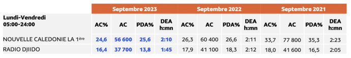 Les résultats par station © Médiamétrie - Etude Nouvelle-Calédonie Septembre 2023 - 13 ans et plus - Copyright Médiamétrie - Tous droits réservés Les résultats par station © Médiamétrie - Etude Nouvelle-Calédonie Septembre 2023 - 13 ans et plus - Copyright Médiamétrie - Tous droits réservés