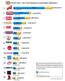 Top 15 des marques de webradios les plus écoutées Top 15 des marques de webradios les plus écoutées