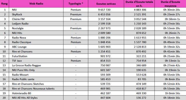 Top 15 des marques de webradios les plus écoutées Top 15 des marques de webradios les plus écoutées