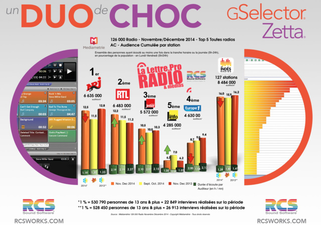 Le Top 5 des audiences des radios sur la vague novembre - décembre 2014 Le Top 5 des audiences des radios sur la vague novembre - décembre 2014