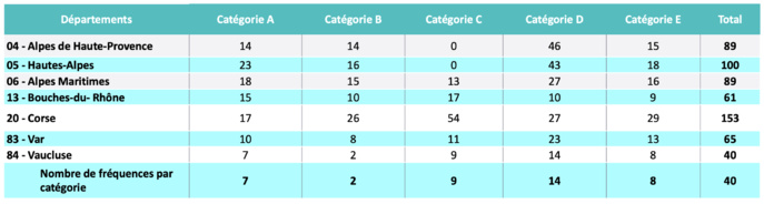 Le paysage radiophonique FM dans le ressort de l'Arcom de Marseille. © Arcom.