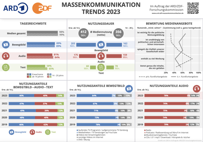 ARD/zDF dévoile une étude sur la consommation des médias