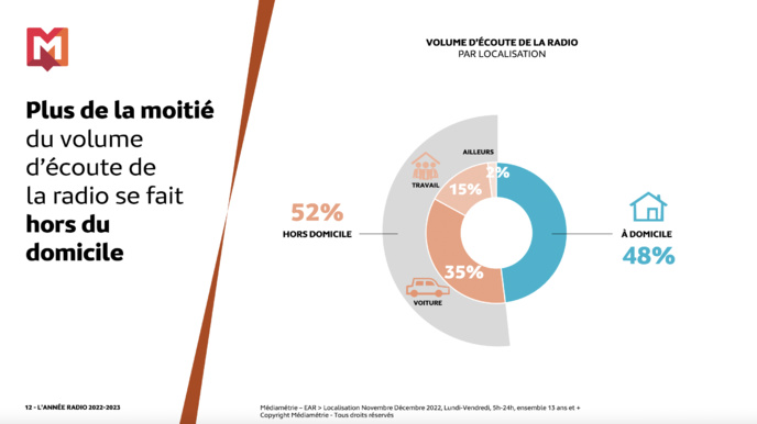 Où écoute-t-on la radio ? Où écoute-t-on la radio ?