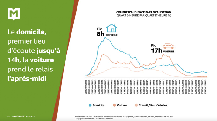 Où écoute-t-on la radio ? Où écoute-t-on la radio ?