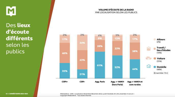 Où écoute-t-on la radio ? Où écoute-t-on la radio ?