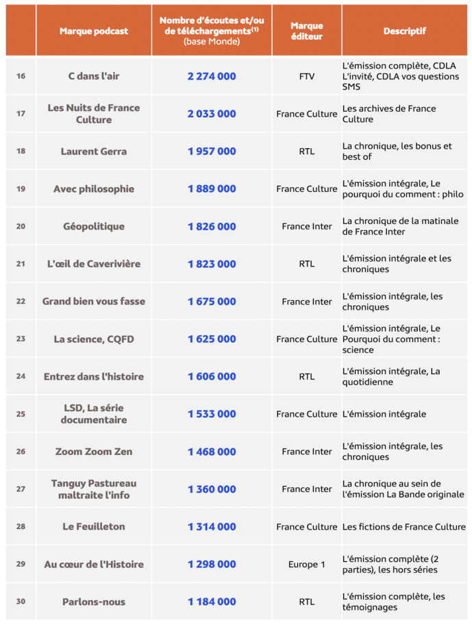 Le Top 30 des marques podcast les plus écoutées en octobre 2023–  eStat Podcast- Octobre 2023 - Copyright Médiamétrie - Tous droits réservés