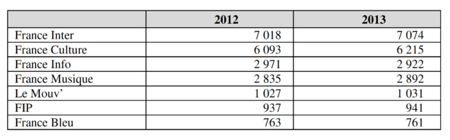 Combien coûte une heure produite à Radio France ? Combien coûte une heure produite à Radio France ?