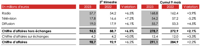 Croissance soutenue du chiffre d’affaires pour NRJ Group Croissance soutenue du chiffre d’affaires pour NRJ Group