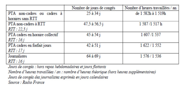 Radio France : jusqu'à 14 semaines de congés par an Radio France : jusqu'à 14 semaines de congés par an