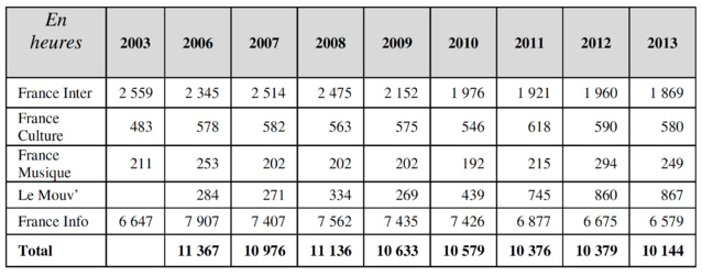 Radio France a consacré 10 144 heures à l'info en 2013 Radio France a consacré 10 144 heures à l'info en 2013