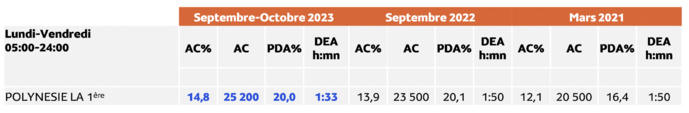 Les résultats Radio par station © Médiamétrie – Étude Polynésie française Septembre-Octobre 2023 - 13 ans et plus - Copyright Médiamétrie - Tous droits réservés Les résultats Radio par station © Médiamétrie – Étude Polynésie française Septembre-Octobre 2023 - 13 ans et plus - Copyright Médiamétrie - Tous droits réservés