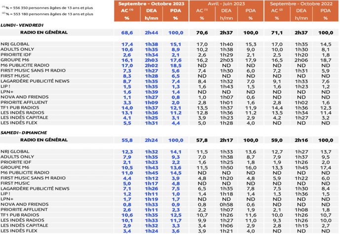 L’Audience des couplages publicitaires Médiamétrie - EAR > National - Septembre - Octobre 2023 - Ensemble 13 ans et plus - Copyright Médiamétrie - Tous droits réservés L’Audience des couplages publicitaires Médiamétrie - EAR > National - Septembre - Octobre 2023 - Ensemble 13 ans et plus - Copyright Médiamétrie - Tous droits réservés