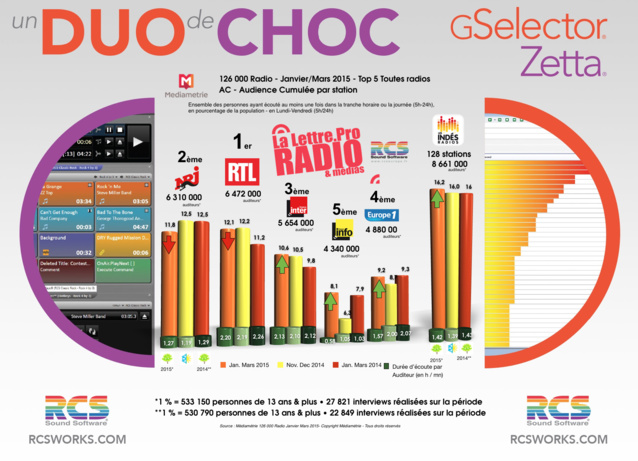 TOP 5 toutes radios - Diagramme exclusif LLP/RCS GSelector-Zetta - Janvier-Mars 2015 TOP 5 toutes radios - Diagramme exclusif LLP/RCS GSelector-Zetta - Janvier-Mars 2015