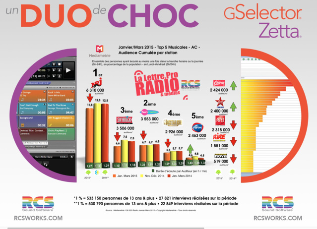 TOP 5 Musicales - Diagramme exclusif LLP/RCS GSelector-Zetta - Janvier-Mars 2015