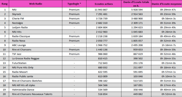 Top 15 des marques de webradios les plus écoutées en mars Top 15 des marques de webradios les plus écoutées en mars