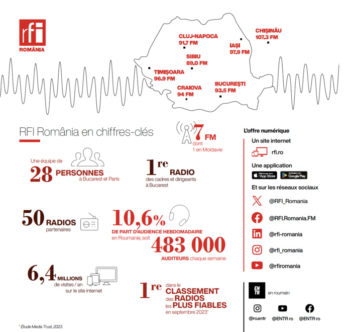 France Médias Monde inaugure son centre régional à Bucarest France Médias Monde inaugure son centre régional à Bucarest