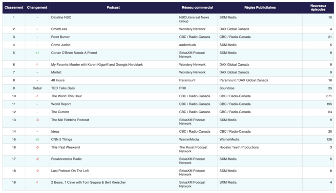 Canada : l'audience des podcasts en baisse en octobre