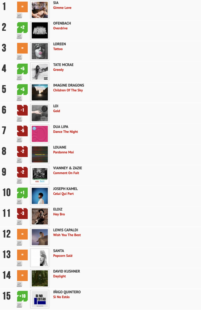 Classement "Le Radio Buzz 40" / La Lettre Pro de la Radio