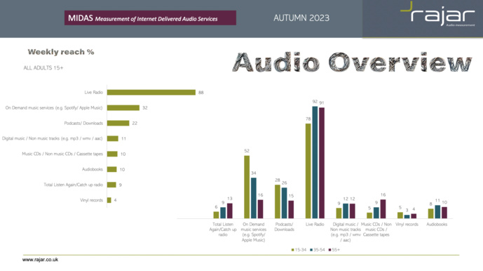Royaume-Uni : la radio domine toujours solidement le secteur de l'audio