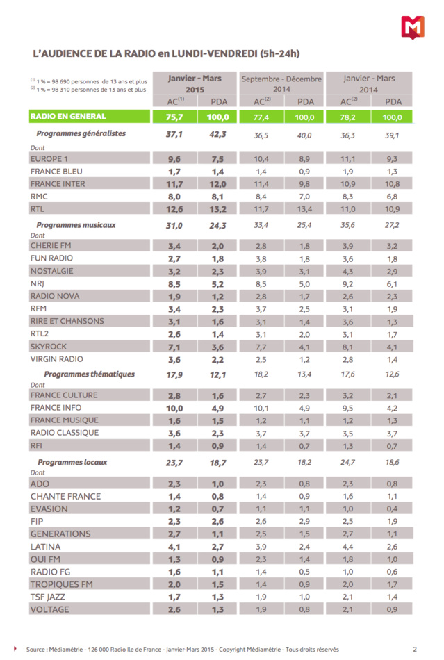 Audiences 126 000 IDF : tous les résultats Audiences 126 000 IDF : tous les résultats