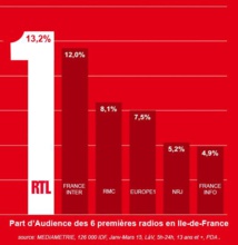 RTL domine Paris et l'Ile-de-France