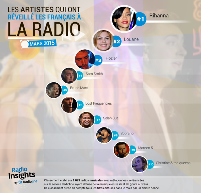 Voici les titres qui ont réveillé les Français en mars Voici les titres qui ont réveillé les Français en mars