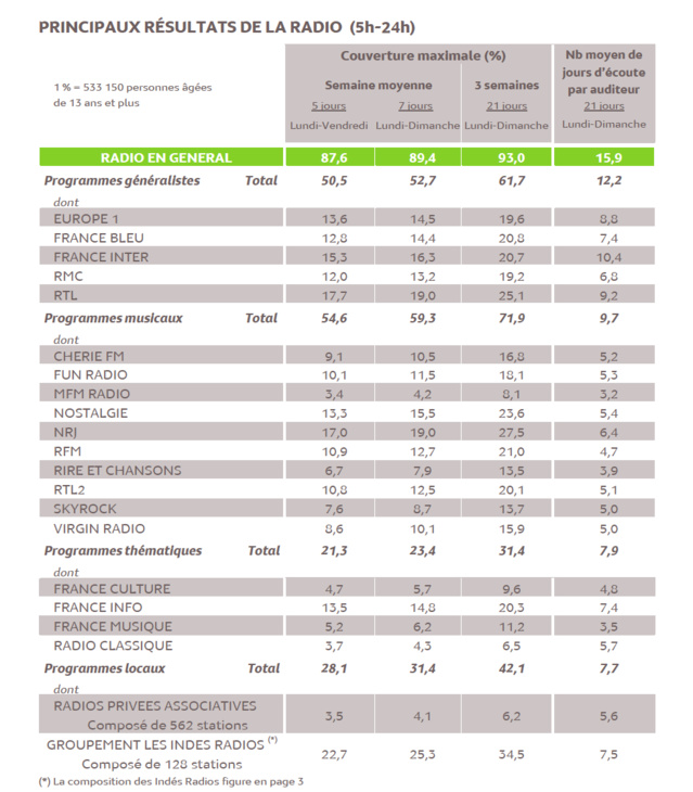 Médiamétrie dévoile les résultats du Panel Radio Médiamétrie dévoile les résultats du Panel Radio