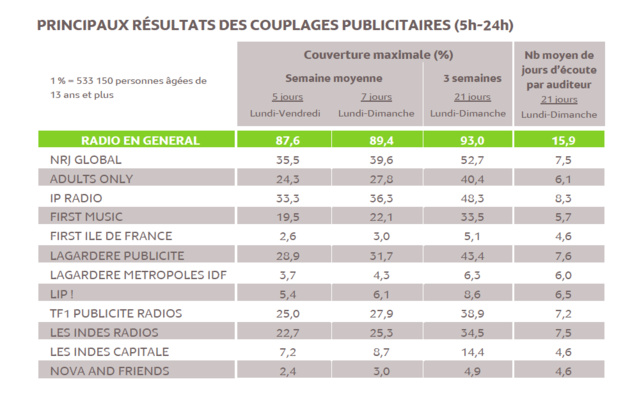 Source : Médiamétrie – Panel Radio 2014/2015 – Copyright Médiamétrie – Tous droits réservés Source : Médiamétrie – Panel Radio 2014/2015 – Copyright Médiamétrie – Tous droits réservés