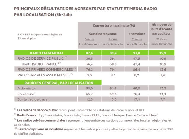 Source : Médiamétrie – Panel Radio 2014/2015 – Copyright Médiamétrie – Tous droits réservés Source : Médiamétrie – Panel Radio 2014/2015 – Copyright Médiamétrie – Tous droits réservés