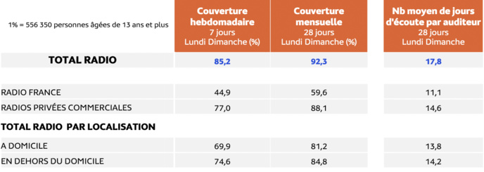 La couverture en % et nombre de jours d’écoute des agrégats par statut et du média radio par localisation © Médiamétrie - EAR > Insights - Septembre-Octobre 2023 - Ensemble 13 ans et plus - Copyright Médiamétrie - Tous droits réservés La couverture en % et nombre de jours d’écoute des agrégats par statut et du média radio par localisation © Médiamétrie - EAR > Insights - Septembre-Octobre 2023 - Ensemble 13 ans et plus - Copyright Médiamétrie - Tous droits réservés
