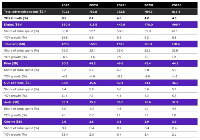 Source : dentsu Global Ad Spend Forecasts (décembre 2023)