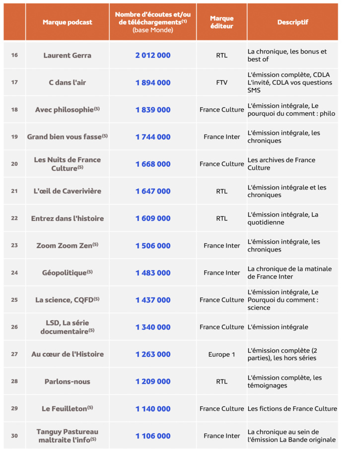 Top 30 des marques podcast les plus écoutées en novembre 2023 © eStat Podcast- Novembre 2023 - Copyright Médiamétrie - Tous droits réservés Top 30 des marques podcast les plus écoutées en novembre 2023 © eStat Podcast- Novembre 2023 - Copyright Médiamétrie - Tous droits réservés