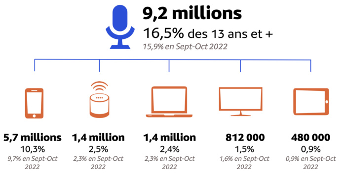 Médiamétrie - EAR > Global Radio Septembre-Octobre 2023 - Ensemble 13 ans et plus - Copyright Médiamétrie - Tous droits réservés