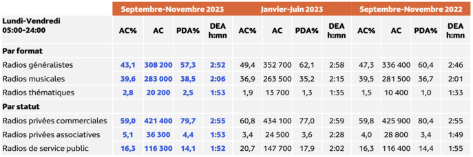 Les résultats par agrégat à La Réunion ©&nbsp;Métridom Réunion Septembre-Novembre 2023 - 13 ans et plus - Copyright Médiamétrie - Tous droits réservés