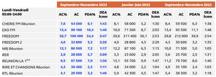 Les résultats des stations à La Réunion © Métridom Réunion Septembre-Novembre 2023 - 13 ans et plus - Copyright Médiamétrie - Tous droits réservés