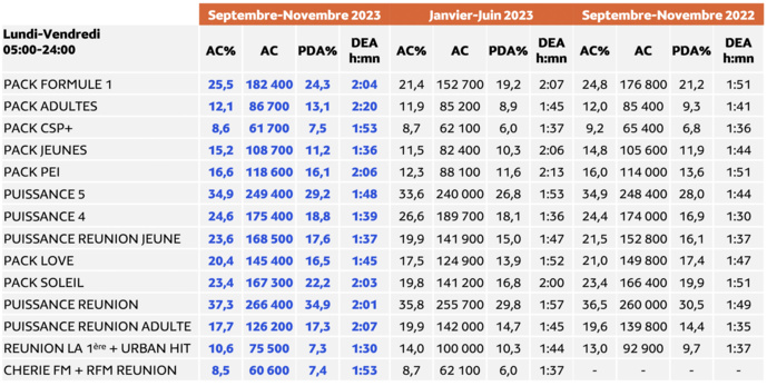Les résultats par couplage à La Réunion © Métridom Réunion Septembre-Novembre 2023 - 13 ans et plus - Copyright Médiamétrie - Tous droits réservés