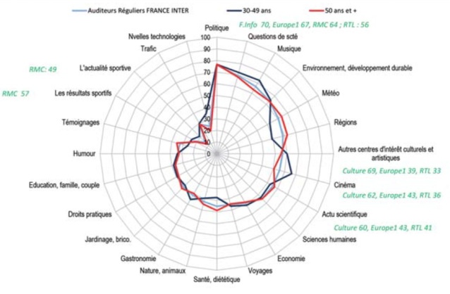 Quels sont les centres d'intérêts des auditeurs de France Inter ? Quels sont les centres d'intérêts des auditeurs de France Inter ?